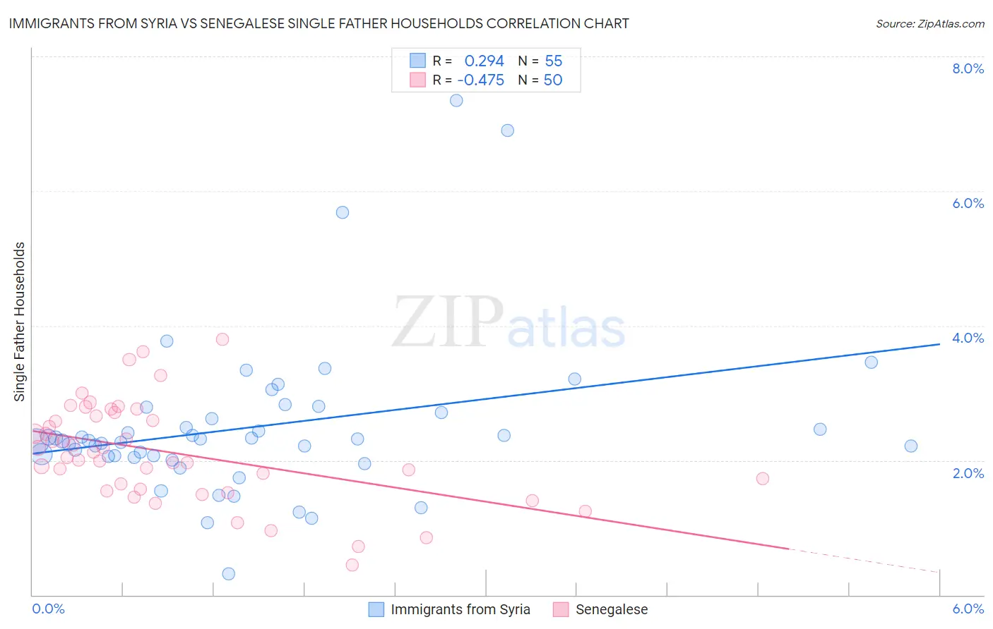 Immigrants from Syria vs Senegalese Single Father Households