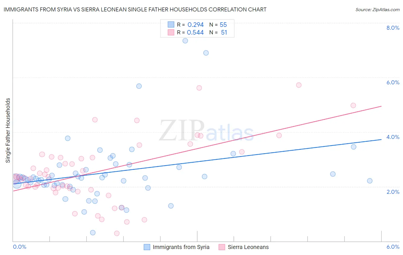 Immigrants from Syria vs Sierra Leonean Single Father Households