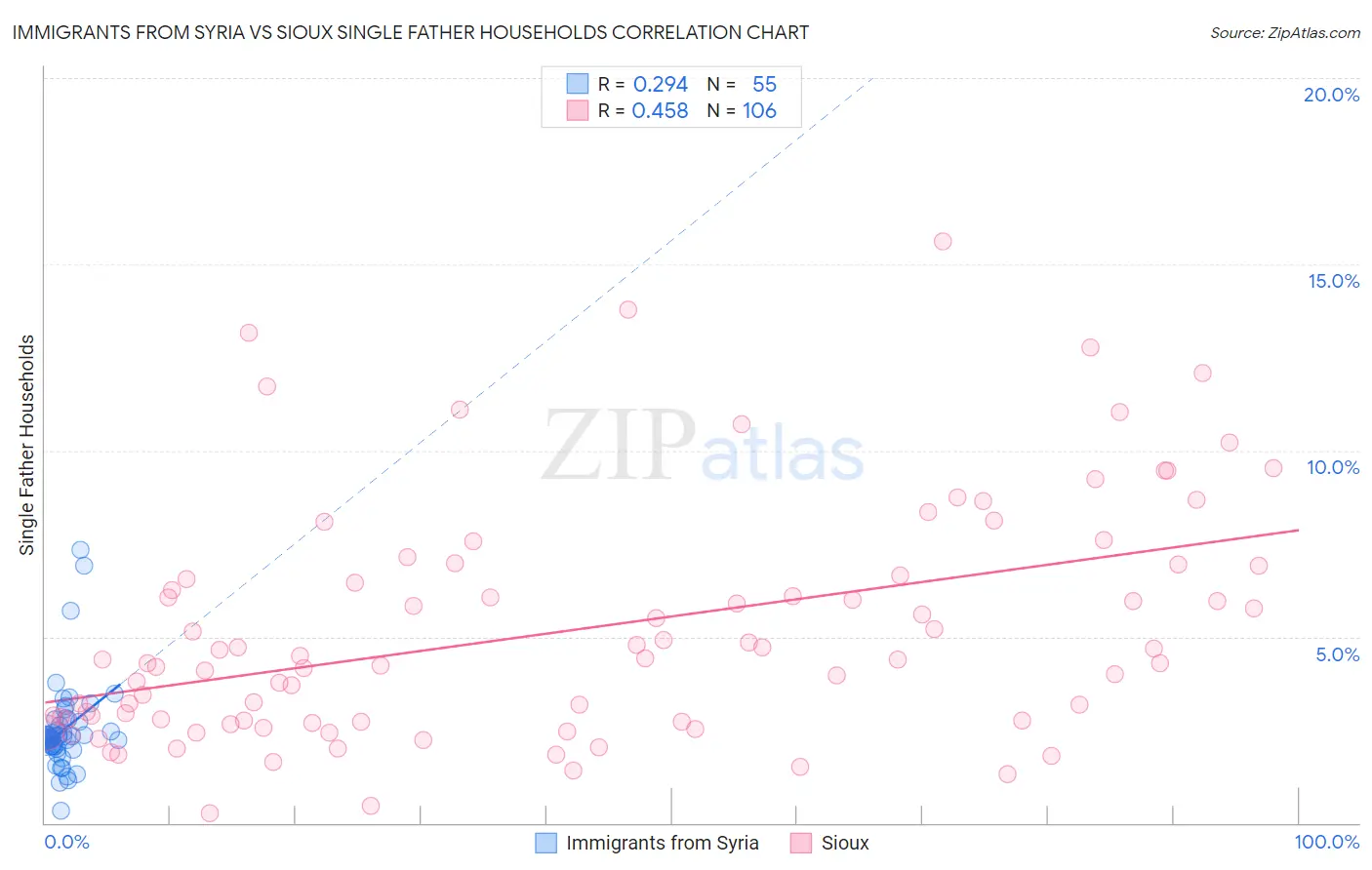 Immigrants from Syria vs Sioux Single Father Households