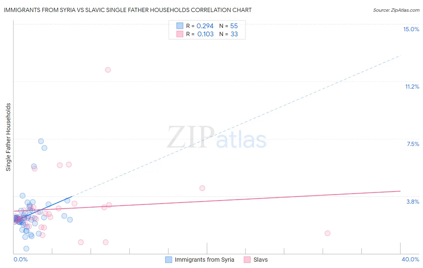 Immigrants from Syria vs Slavic Single Father Households