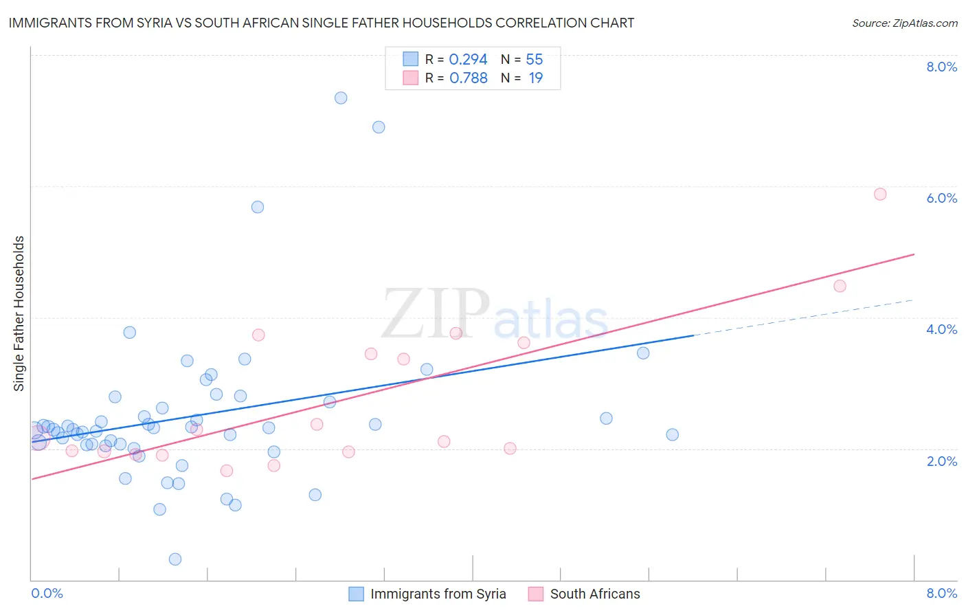 Immigrants from Syria vs South African Single Father Households