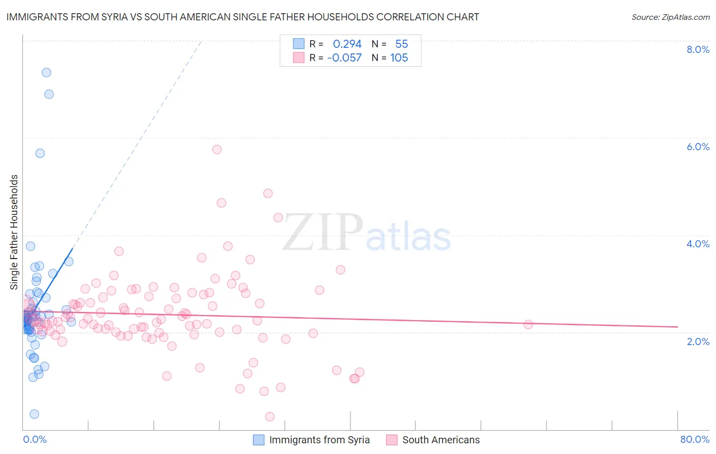 Immigrants from Syria vs South American Single Father Households