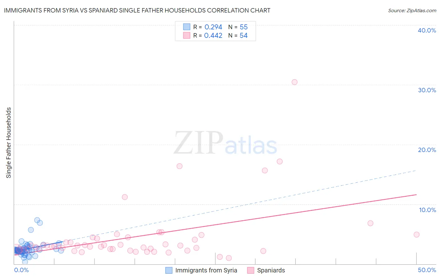 Immigrants from Syria vs Spaniard Single Father Households