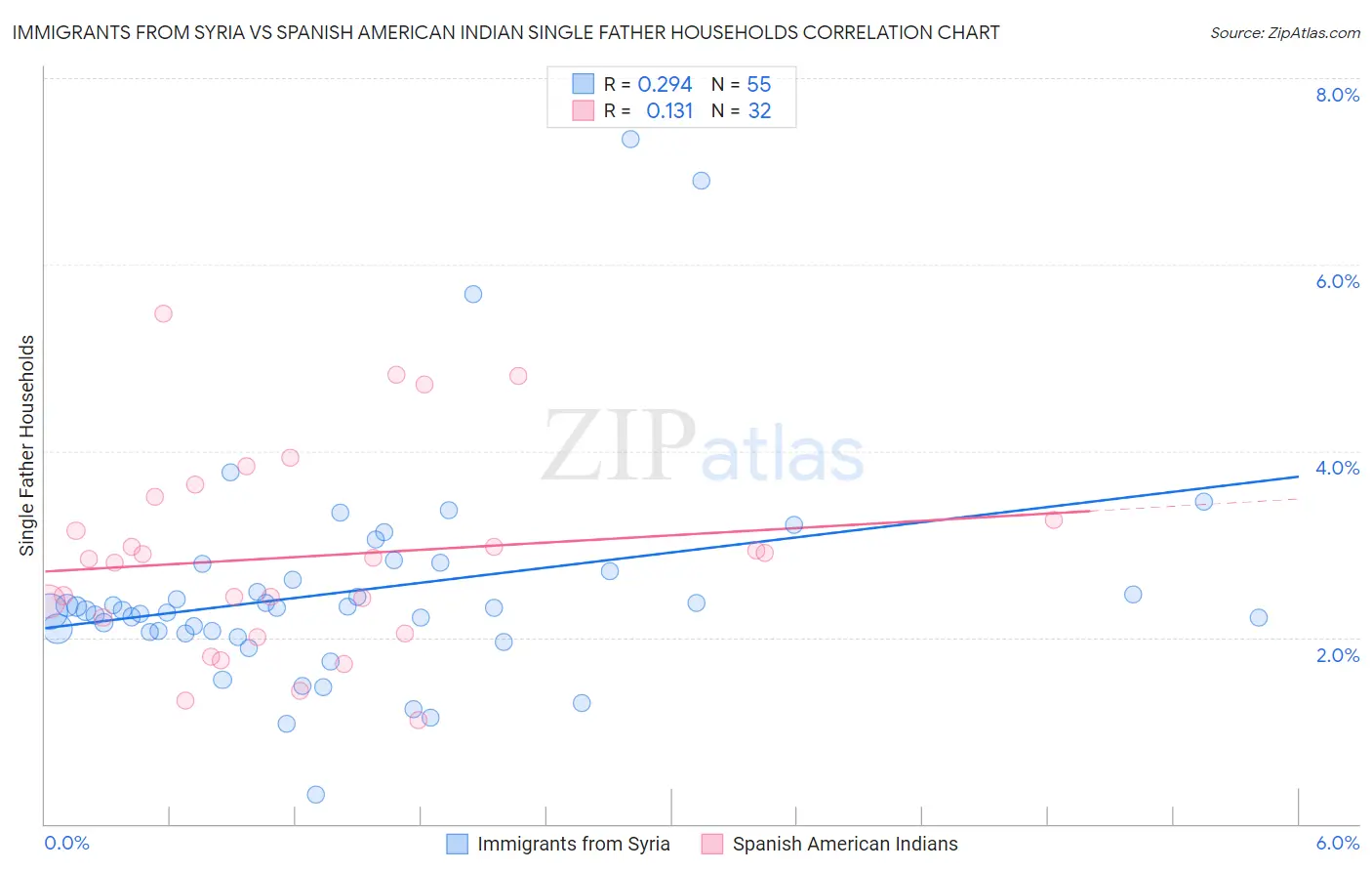 Immigrants from Syria vs Spanish American Indian Single Father Households