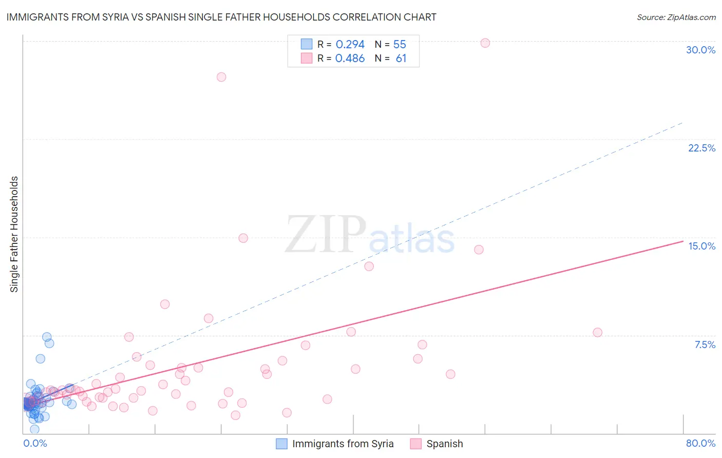 Immigrants from Syria vs Spanish Single Father Households