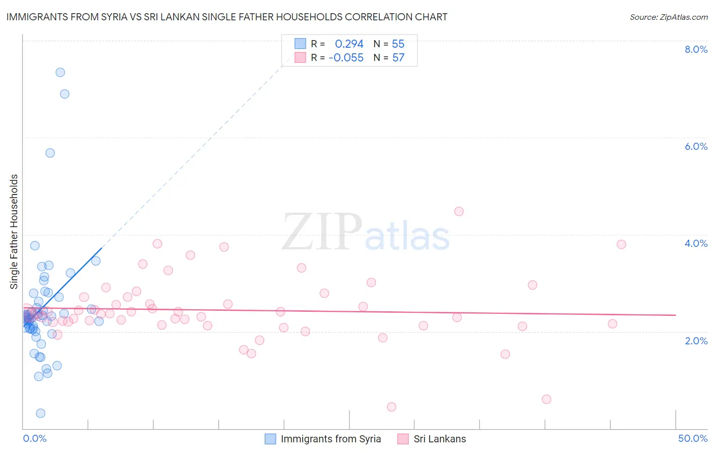 Immigrants from Syria vs Sri Lankan Single Father Households