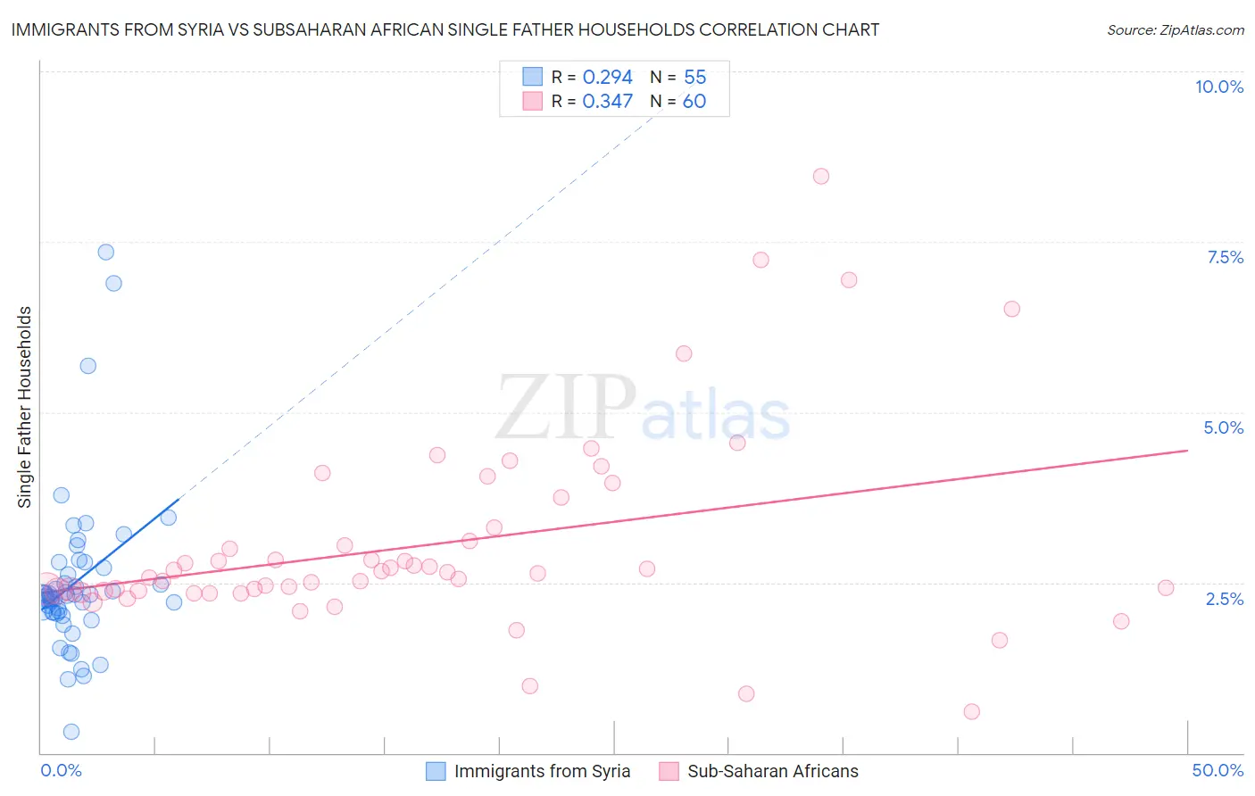 Immigrants from Syria vs Subsaharan African Single Father Households