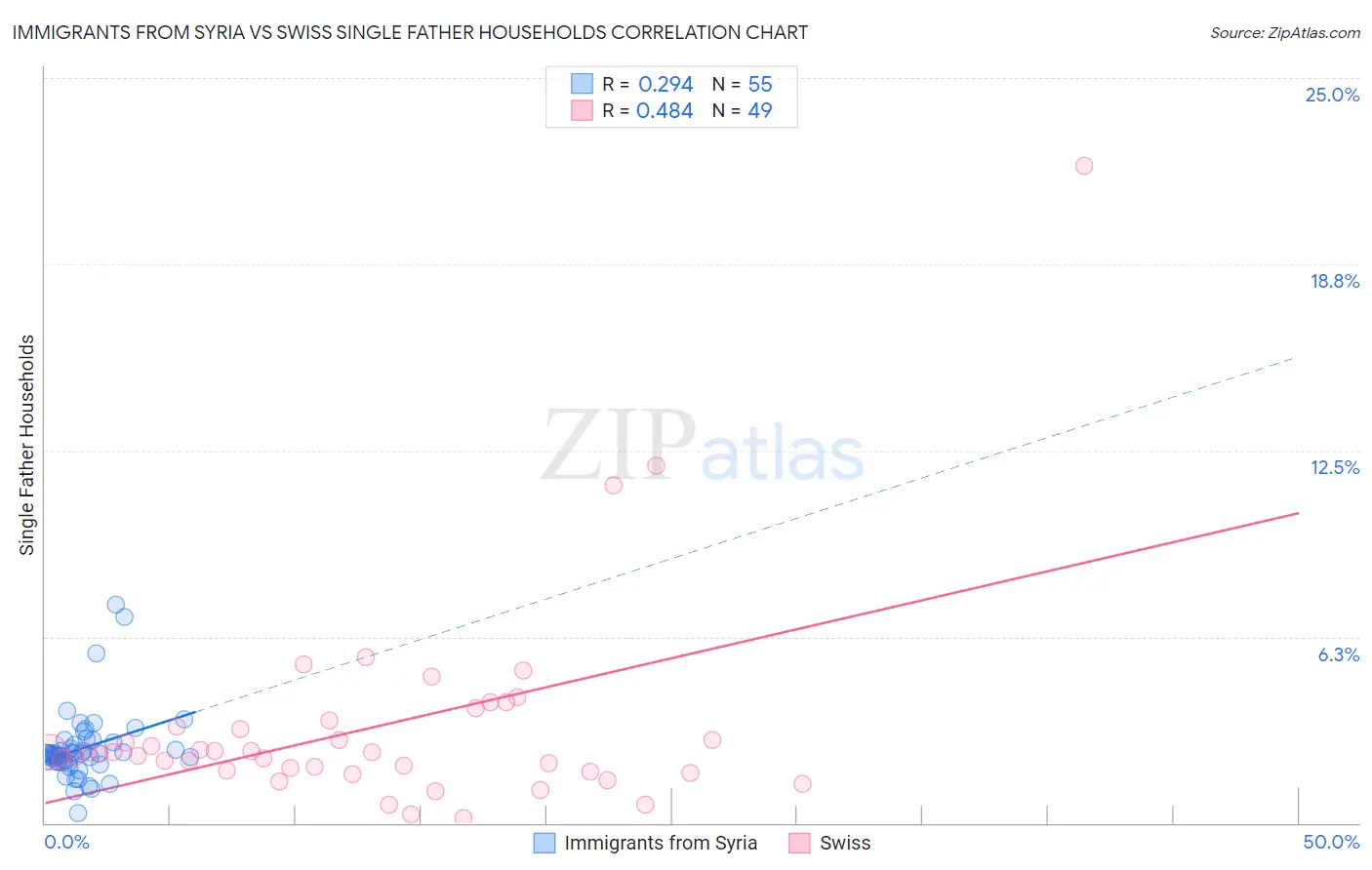 Immigrants from Syria vs Swiss Single Father Households