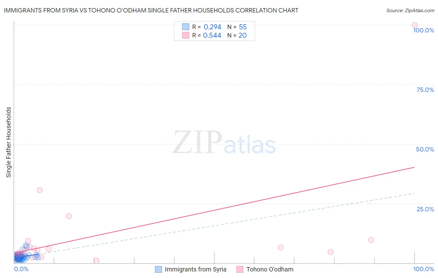 Immigrants from Syria vs Tohono O'odham Single Father Households