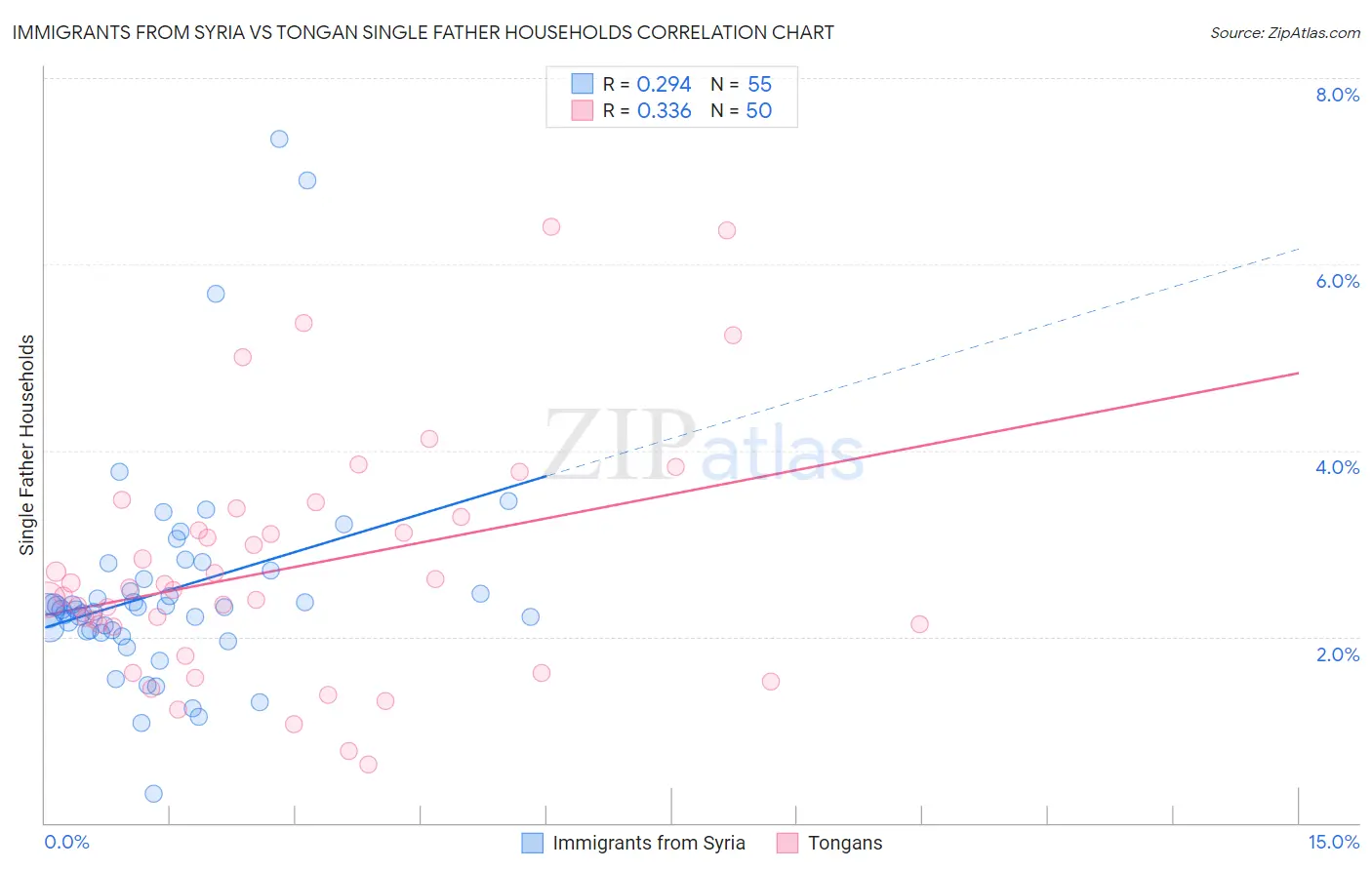 Immigrants from Syria vs Tongan Single Father Households