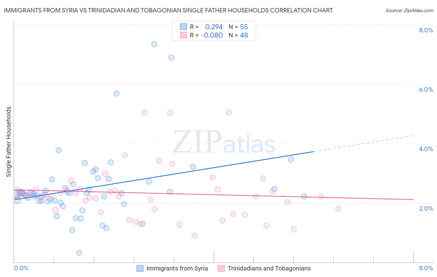 Immigrants from Syria vs Trinidadian and Tobagonian Single Father Households