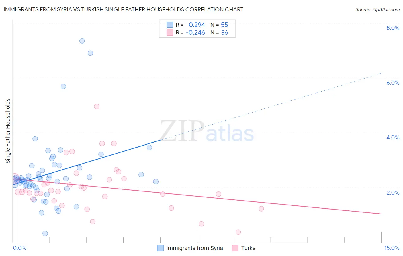 Immigrants from Syria vs Turkish Single Father Households