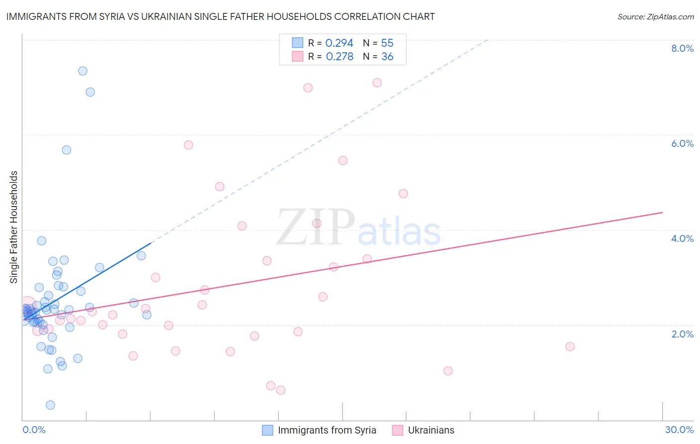 Immigrants from Syria vs Ukrainian Single Father Households