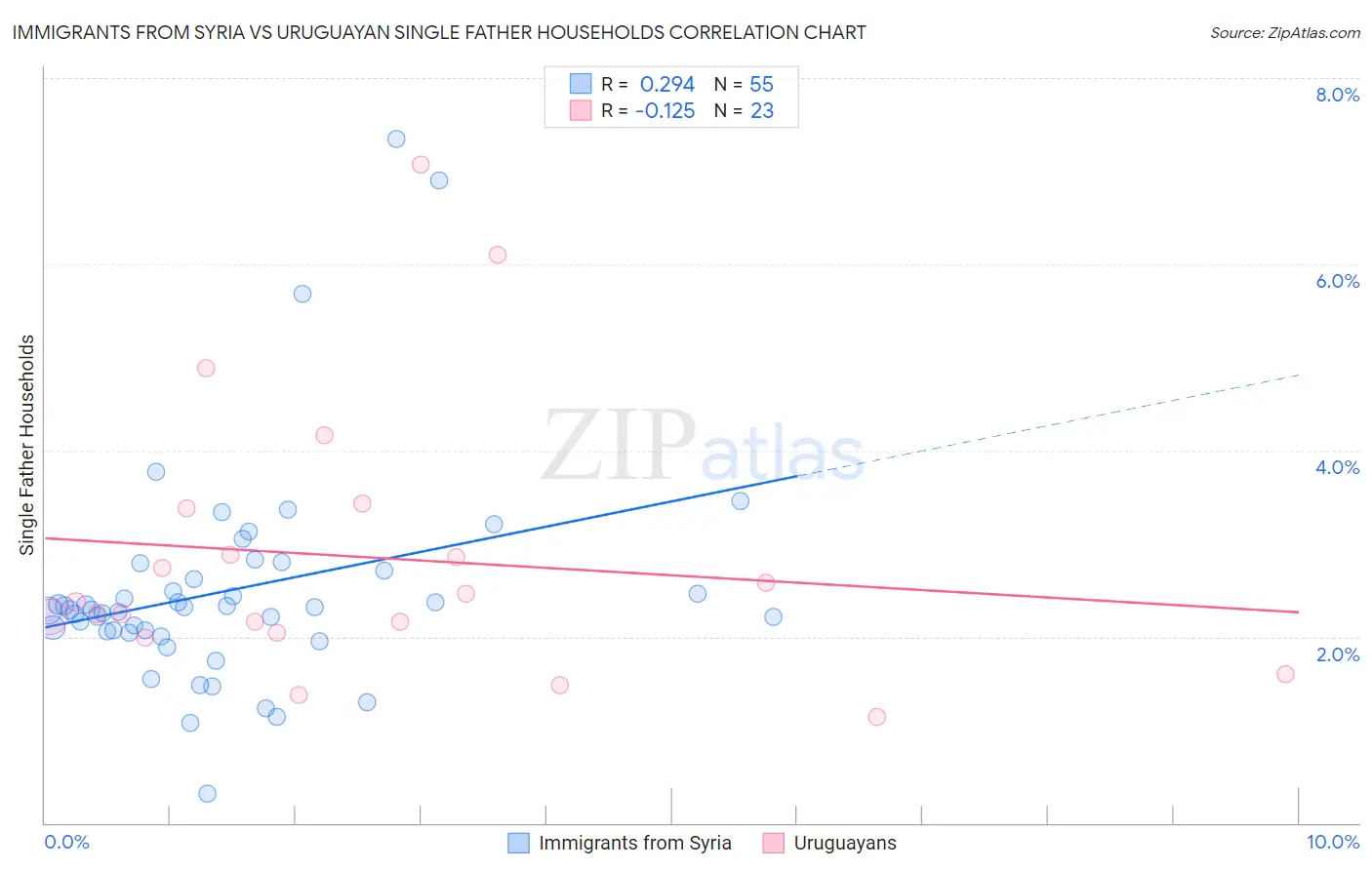 Immigrants from Syria vs Uruguayan Single Father Households