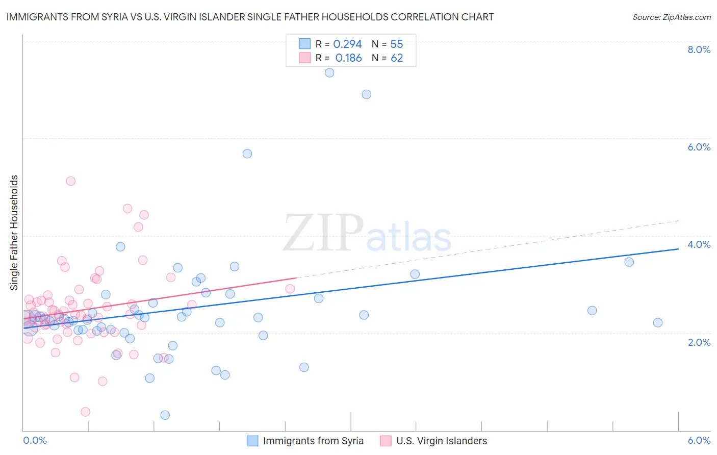 Immigrants from Syria vs U.S. Virgin Islander Single Father Households