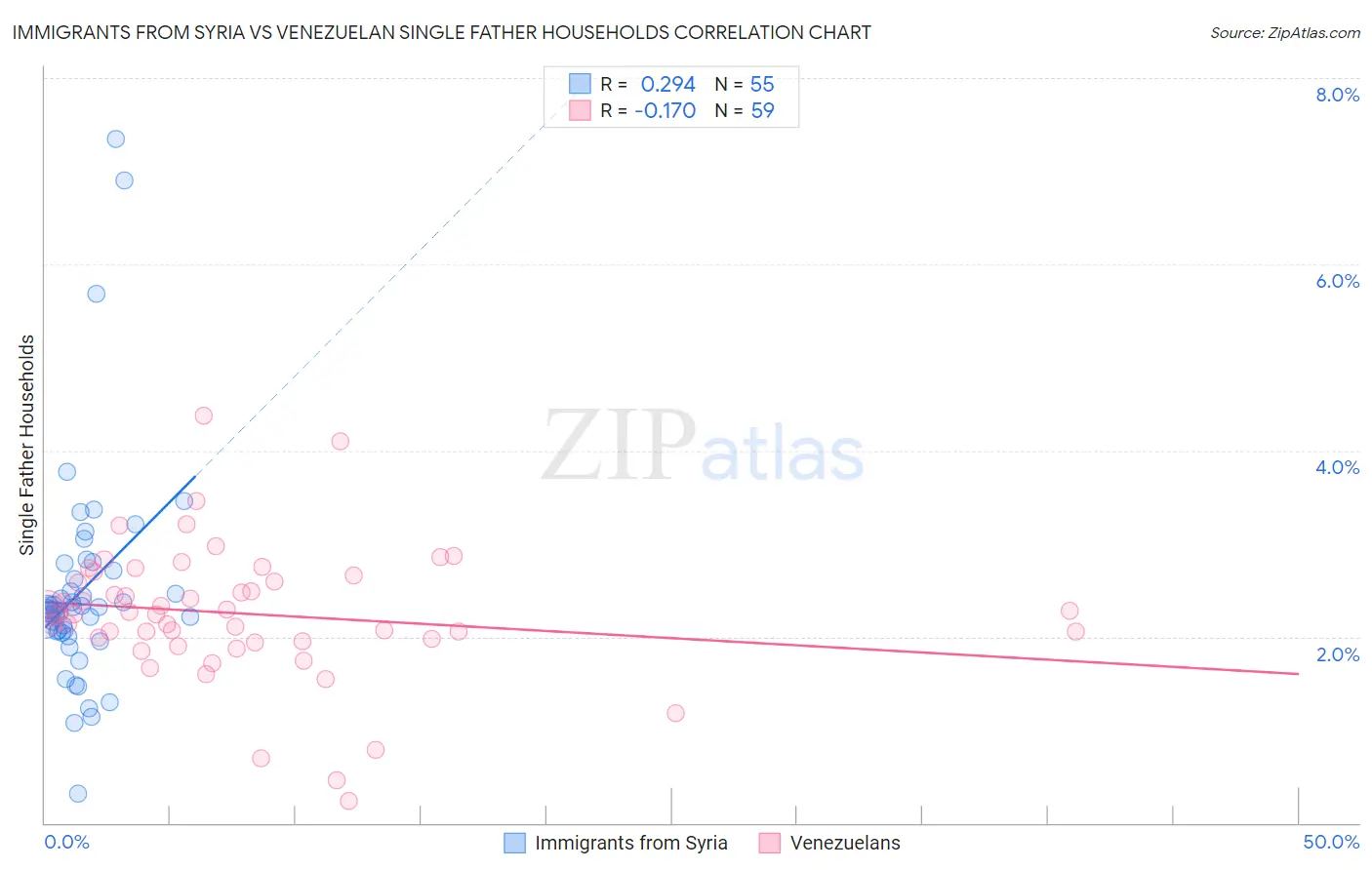 Immigrants from Syria vs Venezuelan Single Father Households