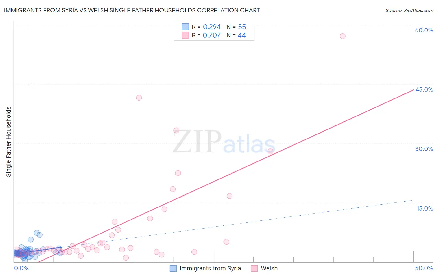 Immigrants from Syria vs Welsh Single Father Households