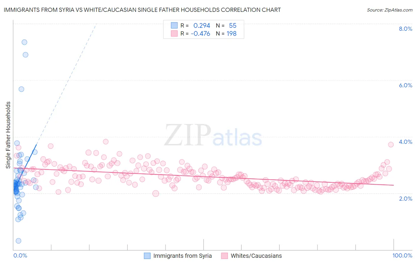 Immigrants from Syria vs White/Caucasian Single Father Households