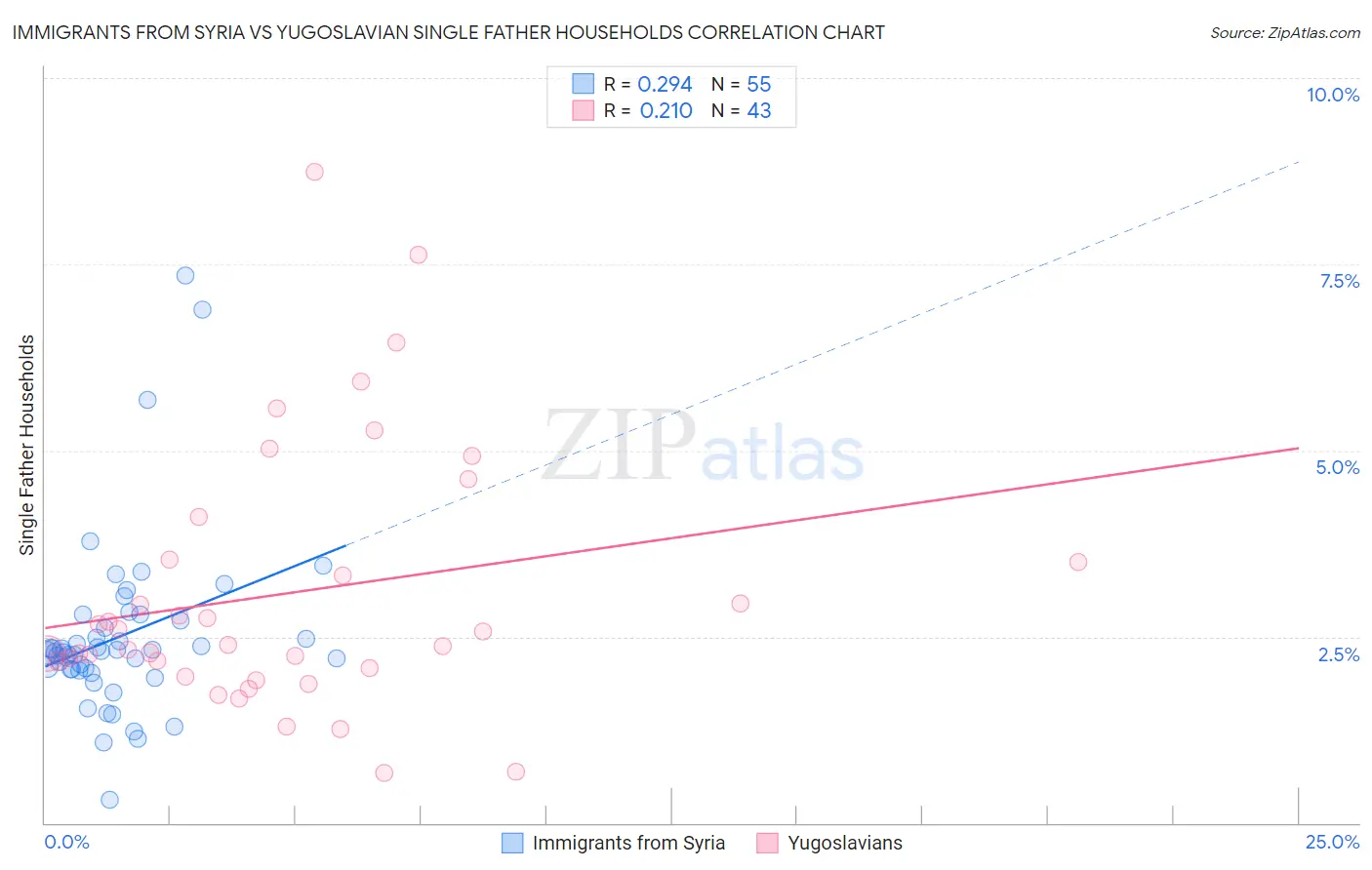 Immigrants from Syria vs Yugoslavian Single Father Households