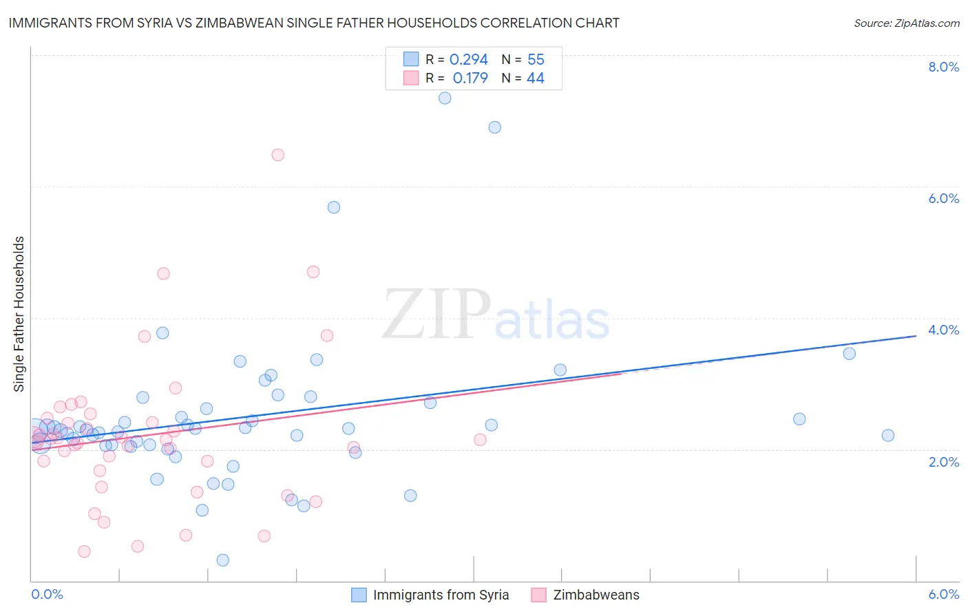 Immigrants from Syria vs Zimbabwean Single Father Households