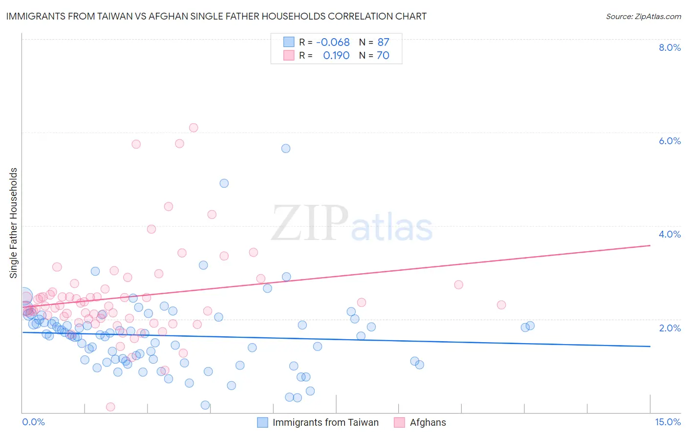 Immigrants from Taiwan vs Afghan Single Father Households