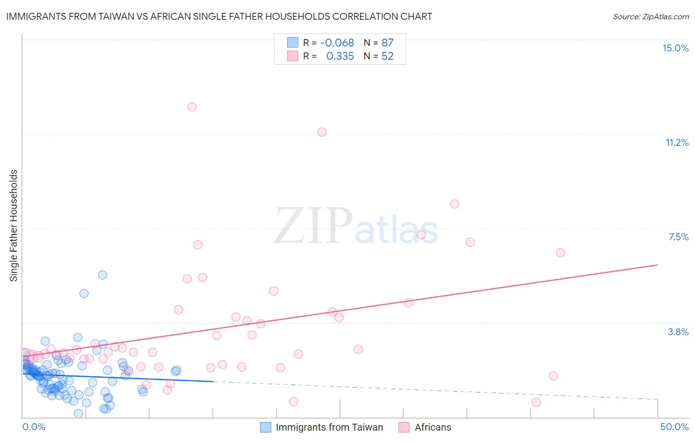 Immigrants from Taiwan vs African Single Father Households