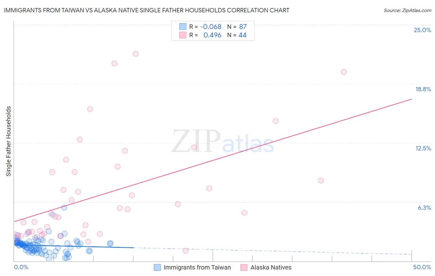 Immigrants from Taiwan vs Alaska Native Single Father Households