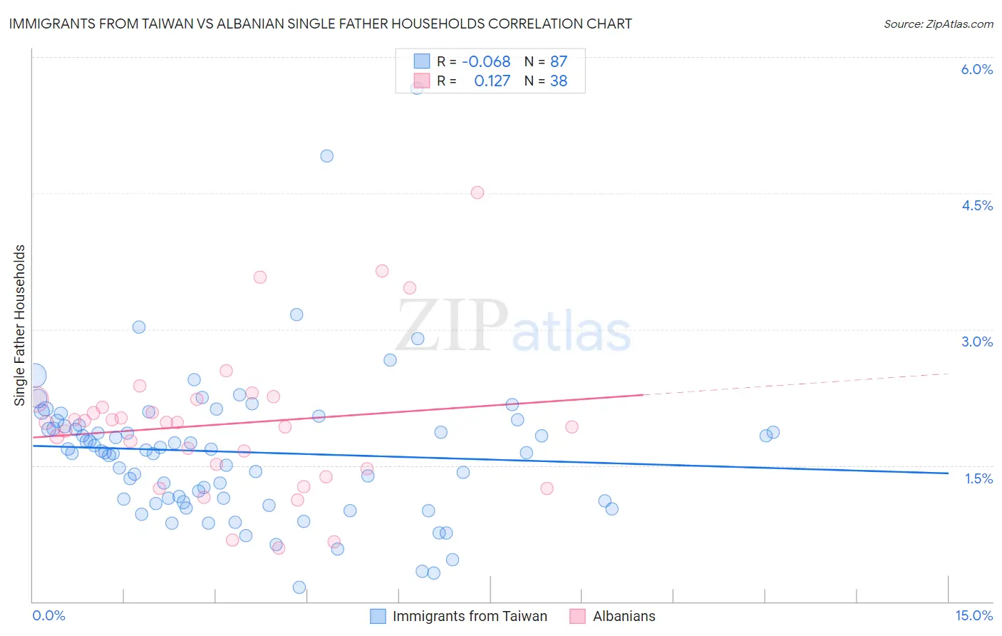 Immigrants from Taiwan vs Albanian Single Father Households
