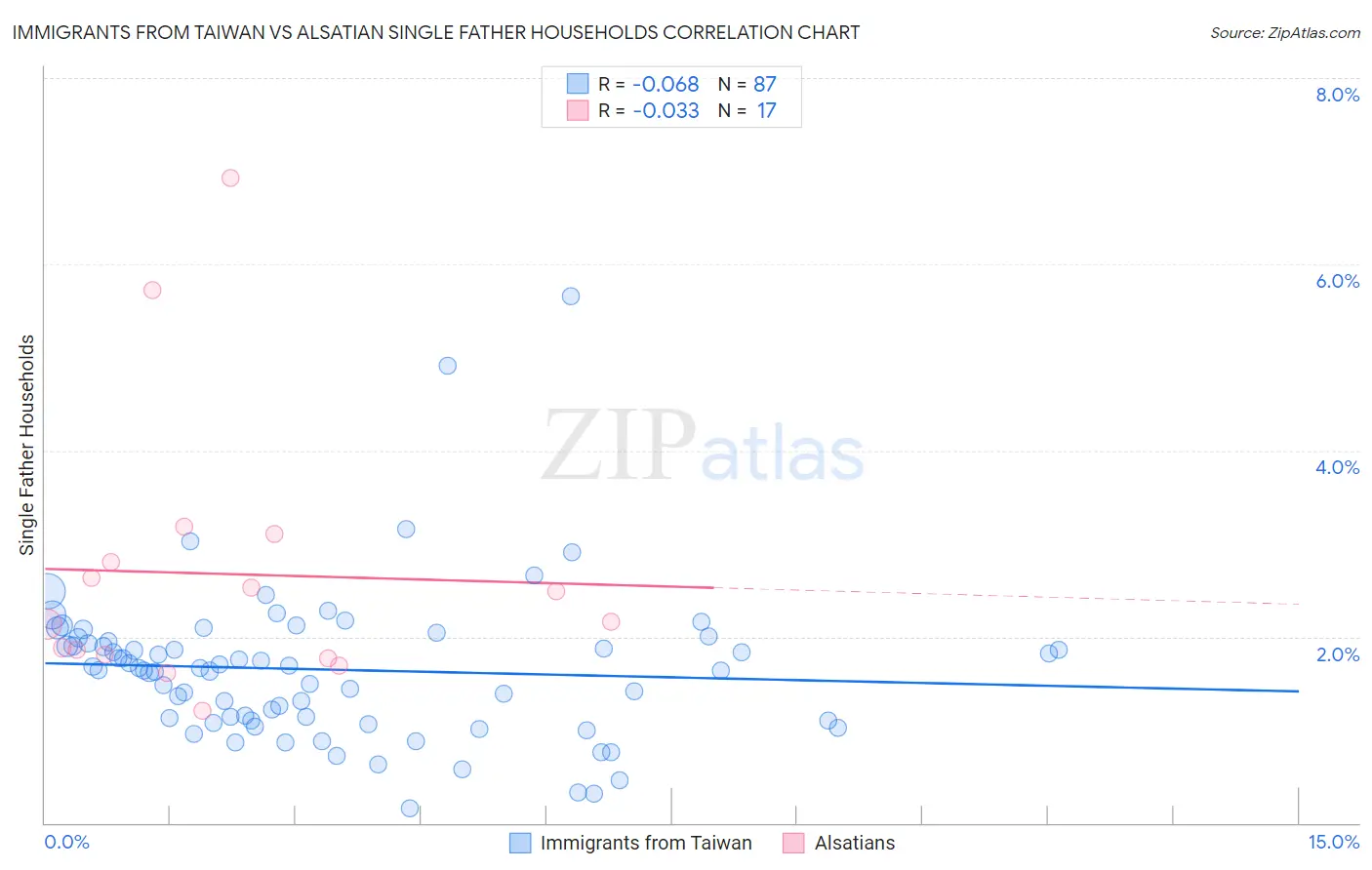 Immigrants from Taiwan vs Alsatian Single Father Households