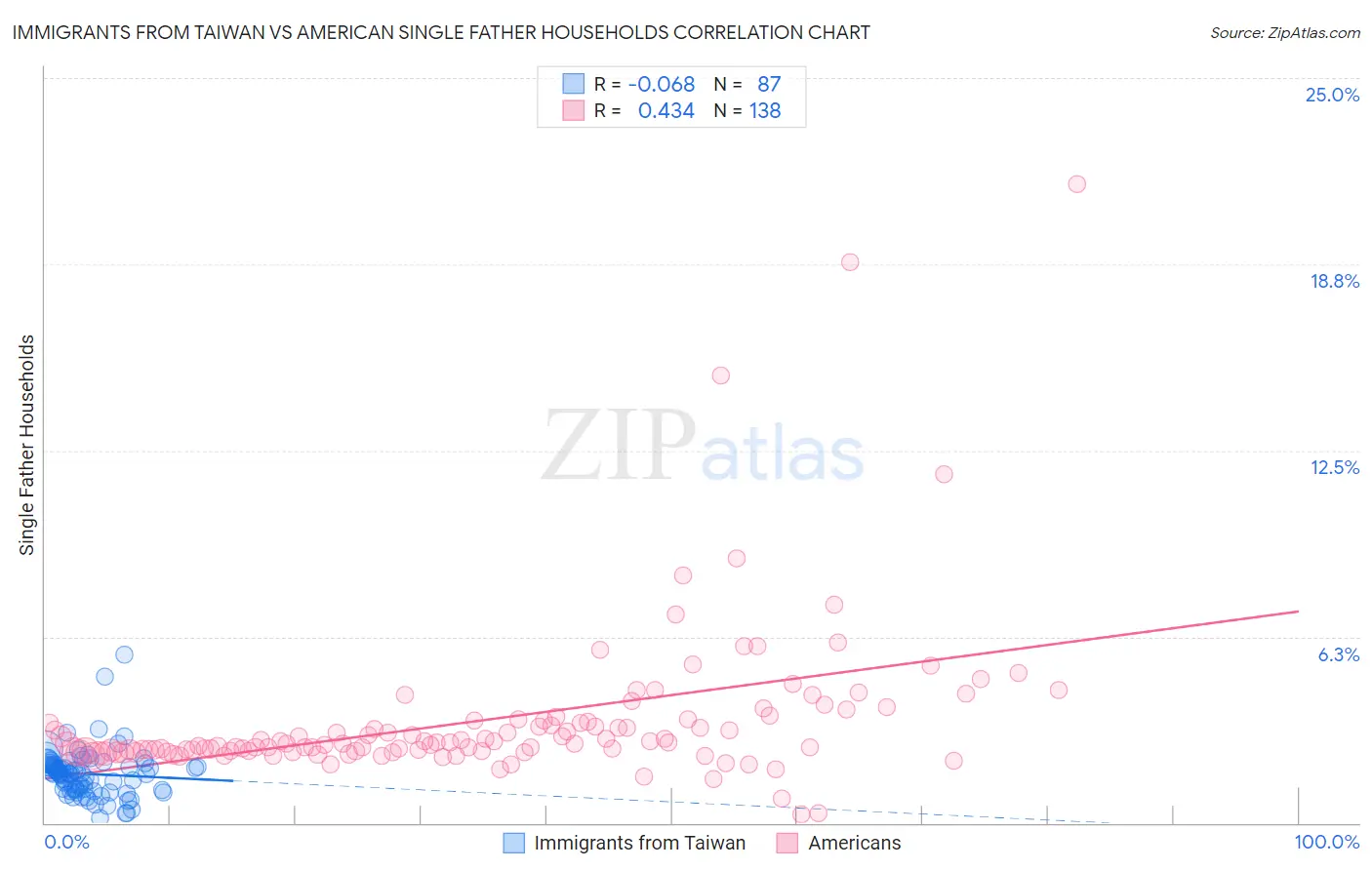 Immigrants from Taiwan vs American Single Father Households