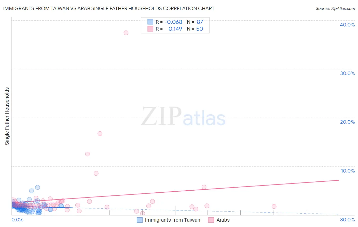 Immigrants from Taiwan vs Arab Single Father Households