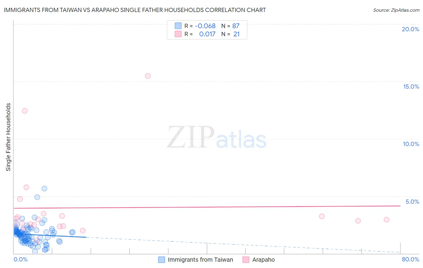 Immigrants from Taiwan vs Arapaho Single Father Households