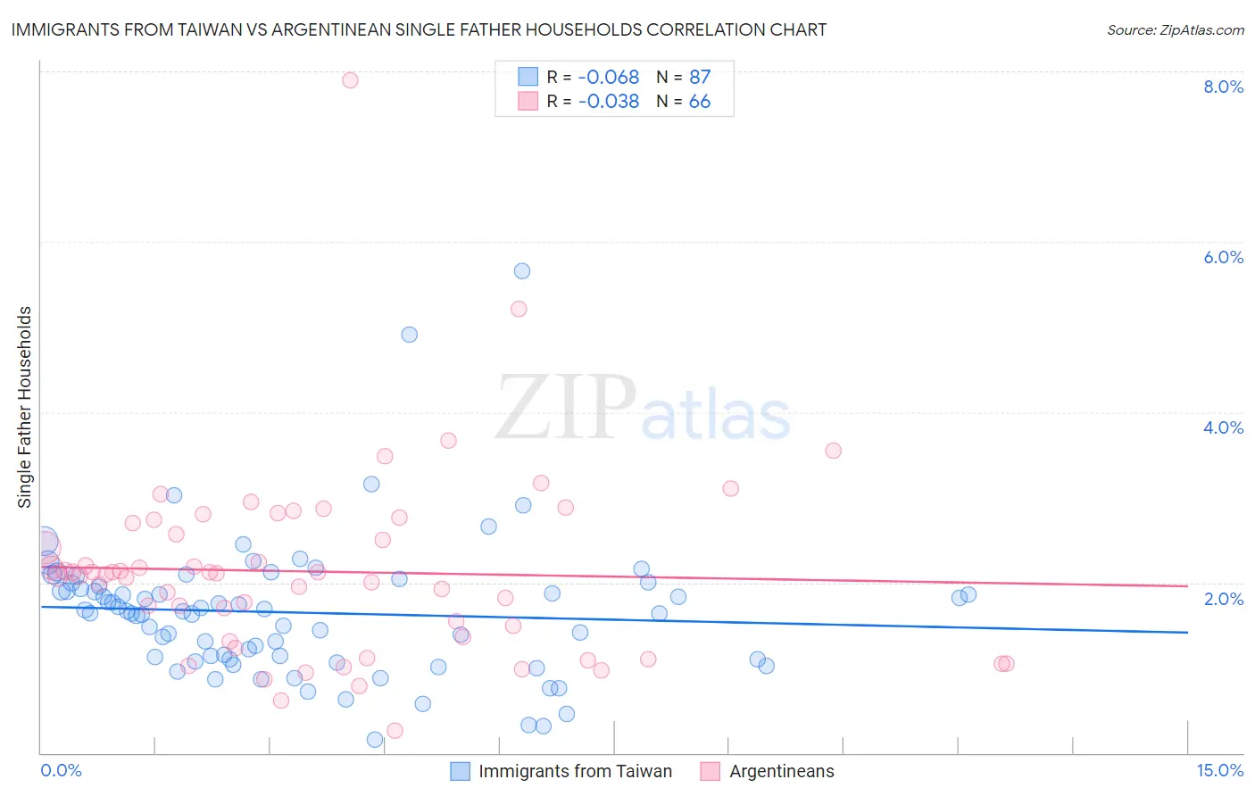 Immigrants from Taiwan vs Argentinean Single Father Households