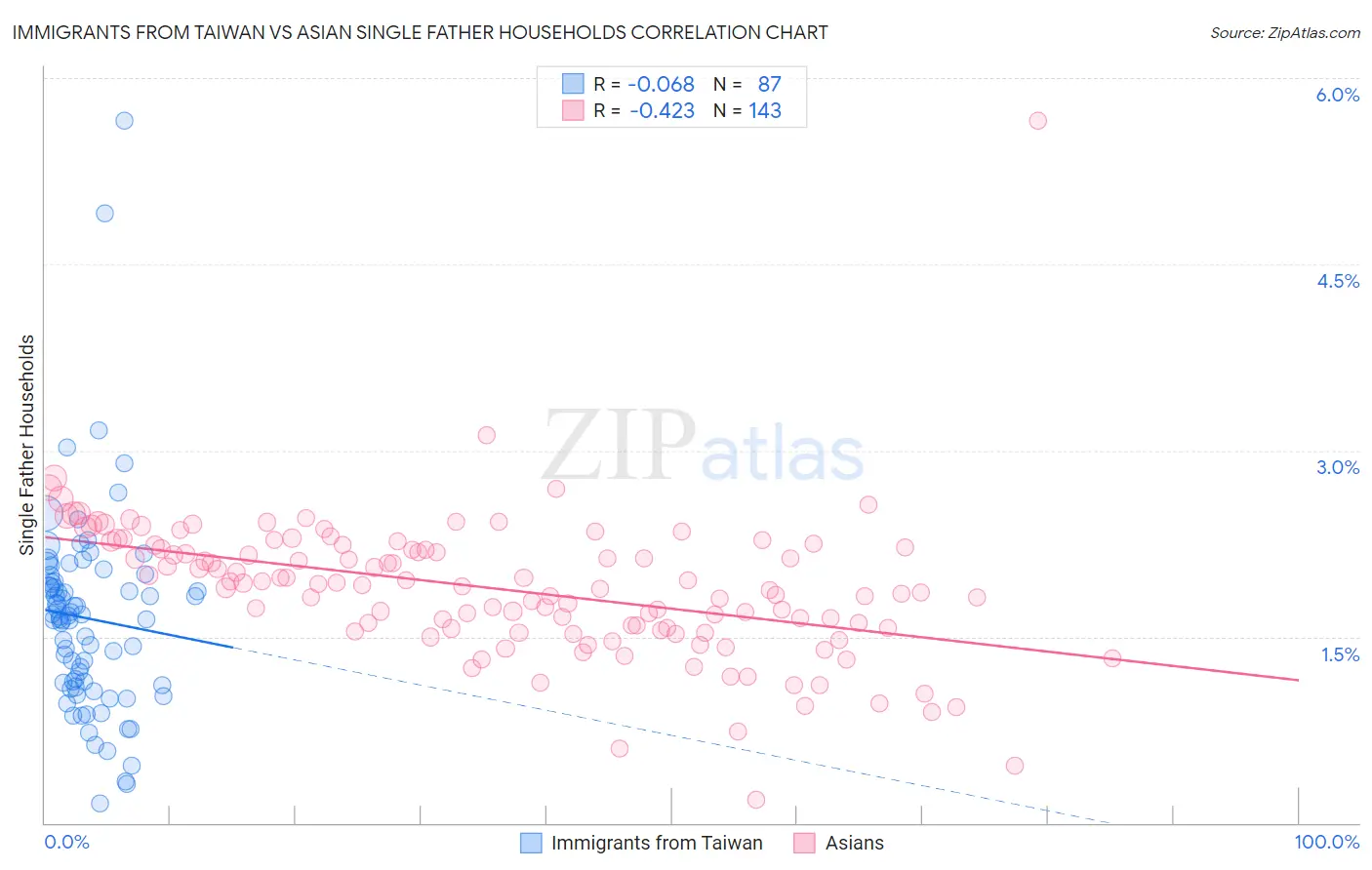 Immigrants from Taiwan vs Asian Single Father Households