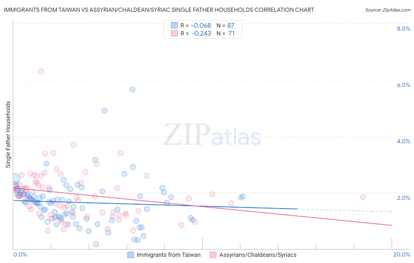 Immigrants from Taiwan vs Assyrian/Chaldean/Syriac Single Father Households
