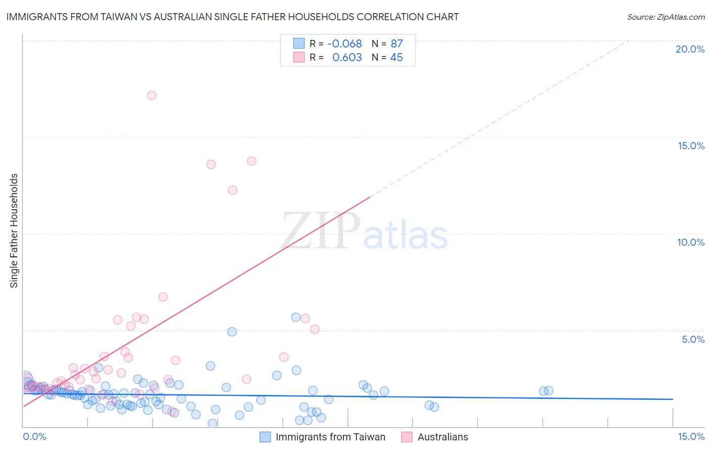 Immigrants from Taiwan vs Australian Single Father Households