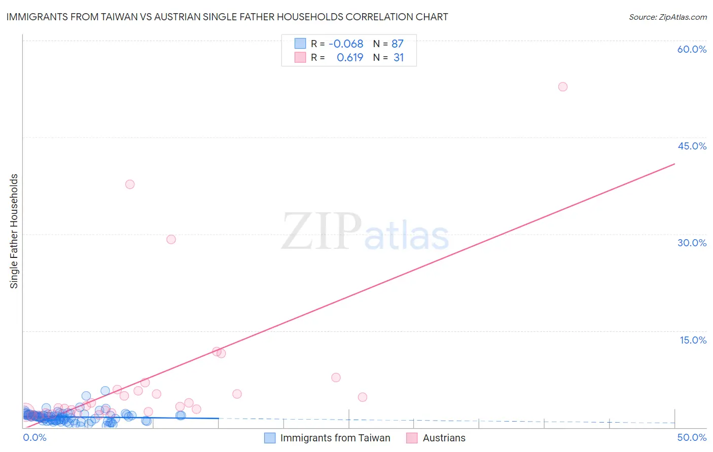 Immigrants from Taiwan vs Austrian Single Father Households