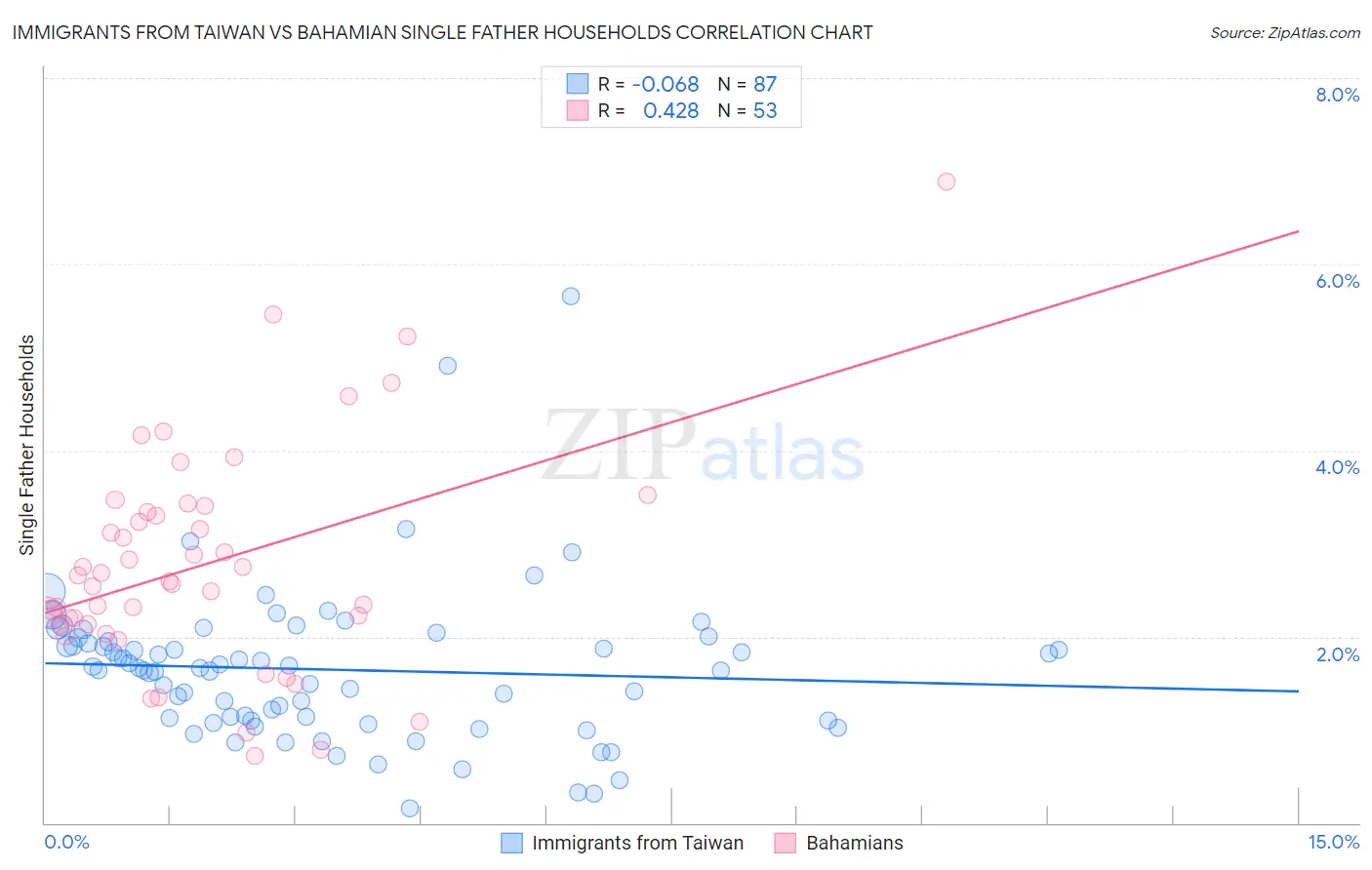 Immigrants from Taiwan vs Bahamian Single Father Households