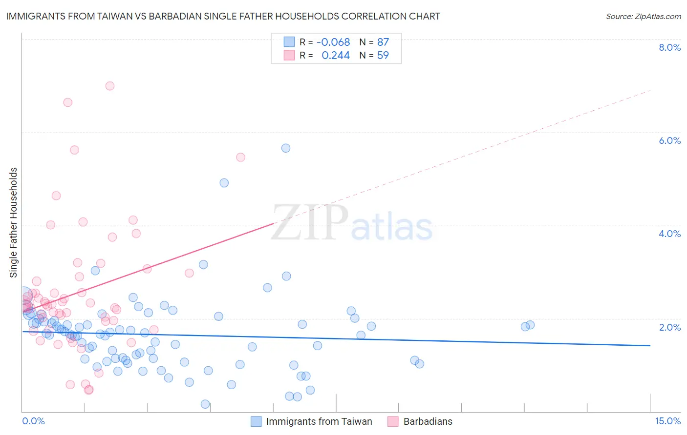 Immigrants from Taiwan vs Barbadian Single Father Households
