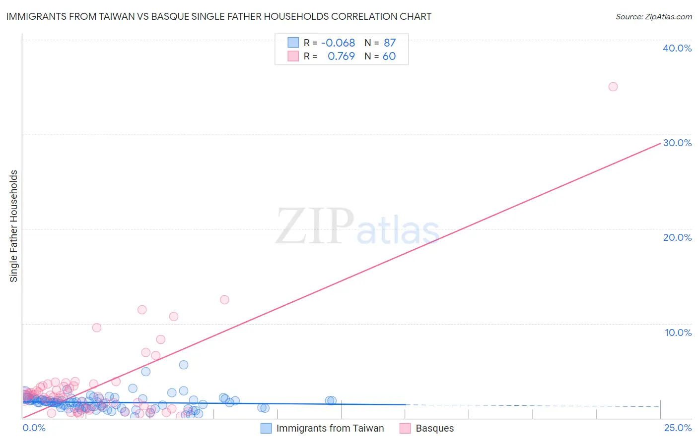 Immigrants from Taiwan vs Basque Single Father Households
