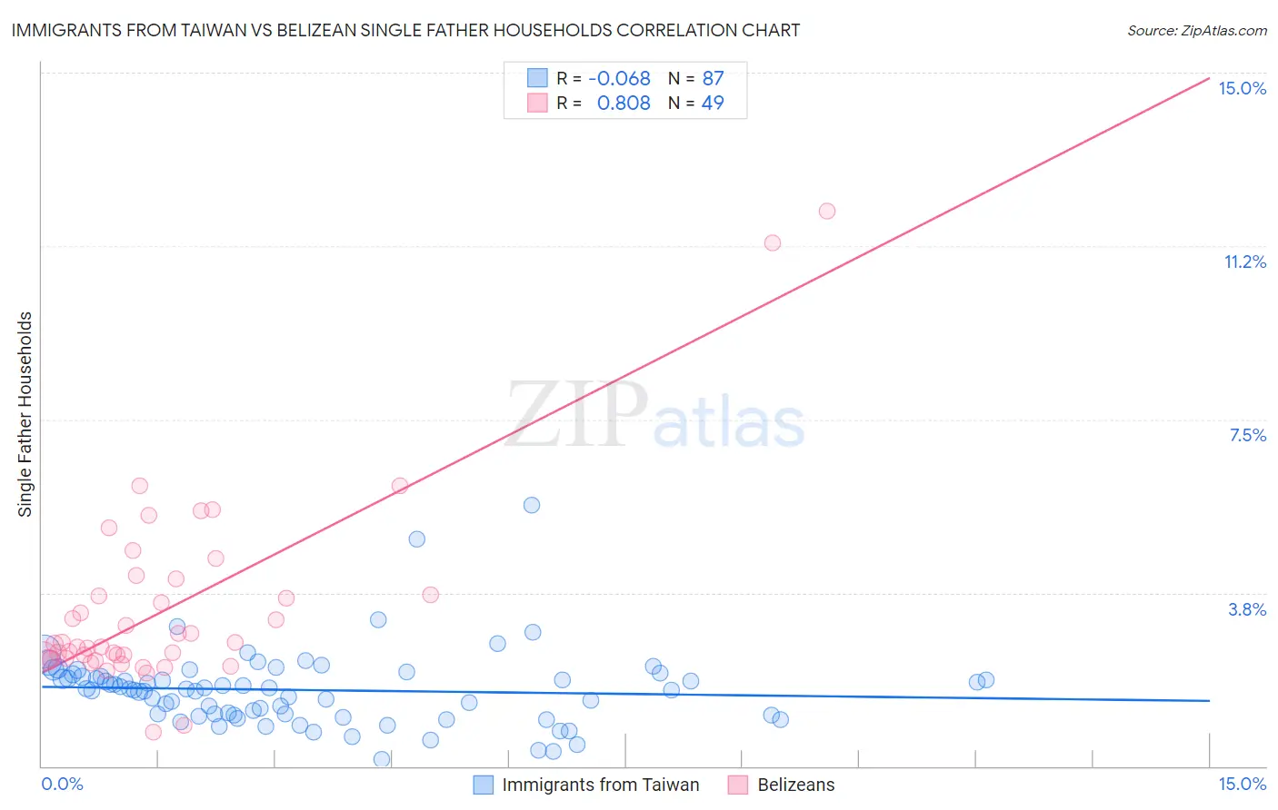 Immigrants from Taiwan vs Belizean Single Father Households