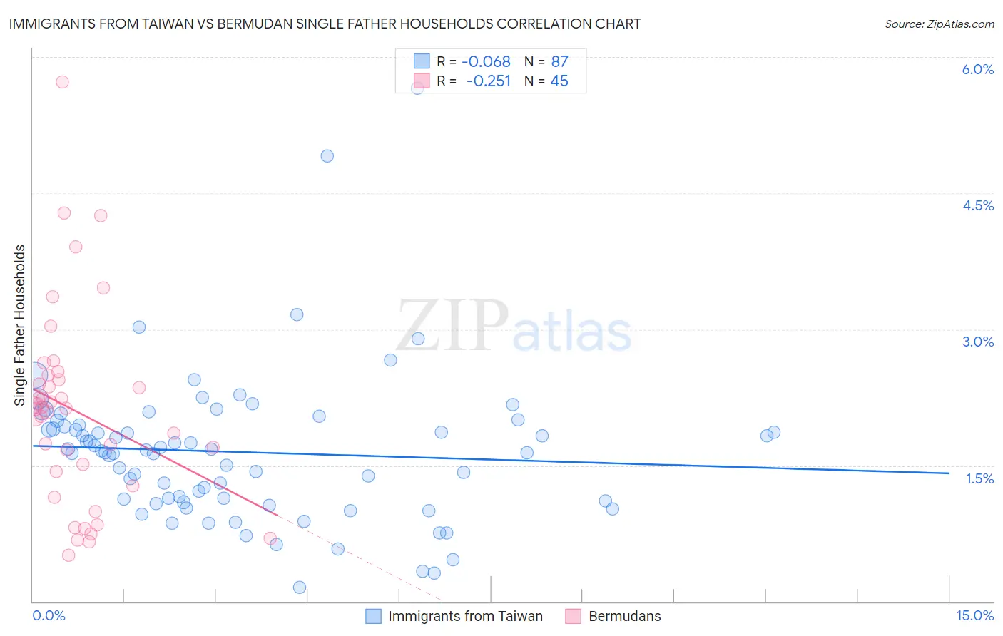 Immigrants from Taiwan vs Bermudan Single Father Households