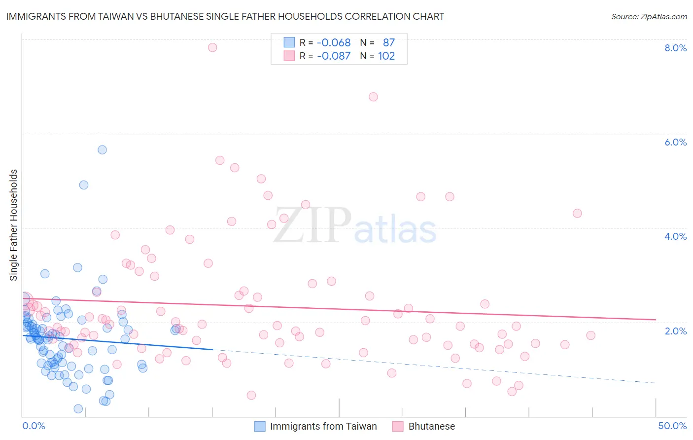 Immigrants from Taiwan vs Bhutanese Single Father Households