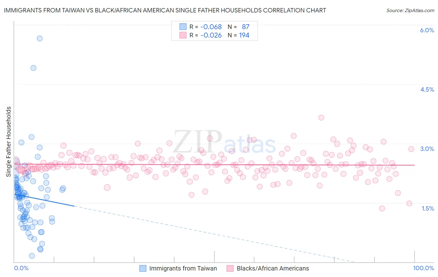 Immigrants from Taiwan vs Black/African American Single Father Households
