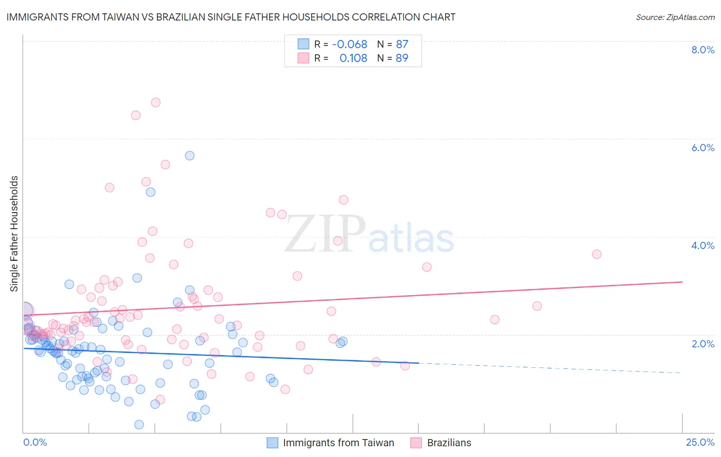 Immigrants from Taiwan vs Brazilian Single Father Households