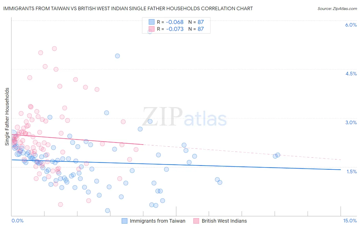 Immigrants from Taiwan vs British West Indian Single Father Households