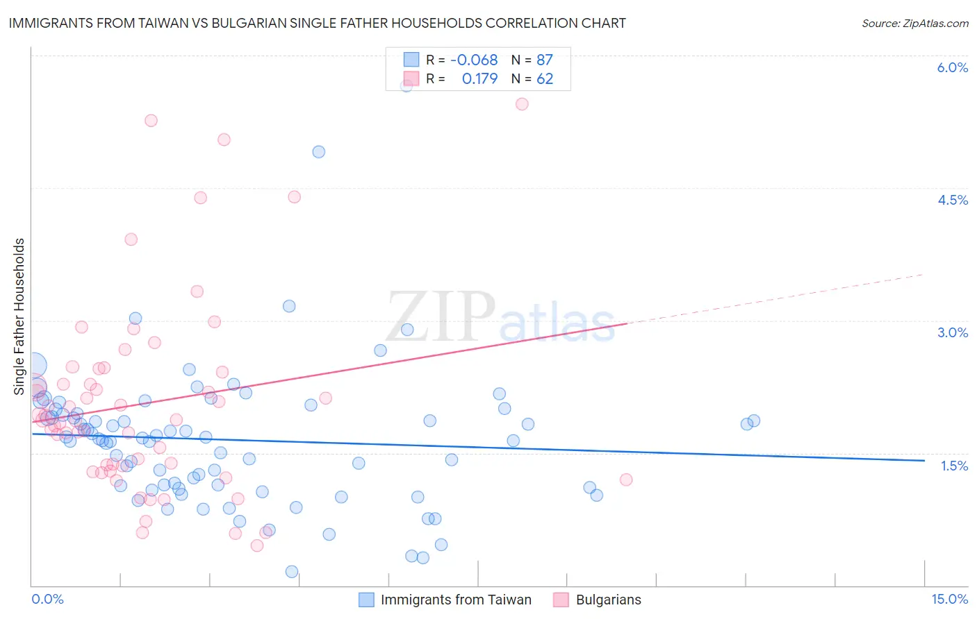 Immigrants from Taiwan vs Bulgarian Single Father Households