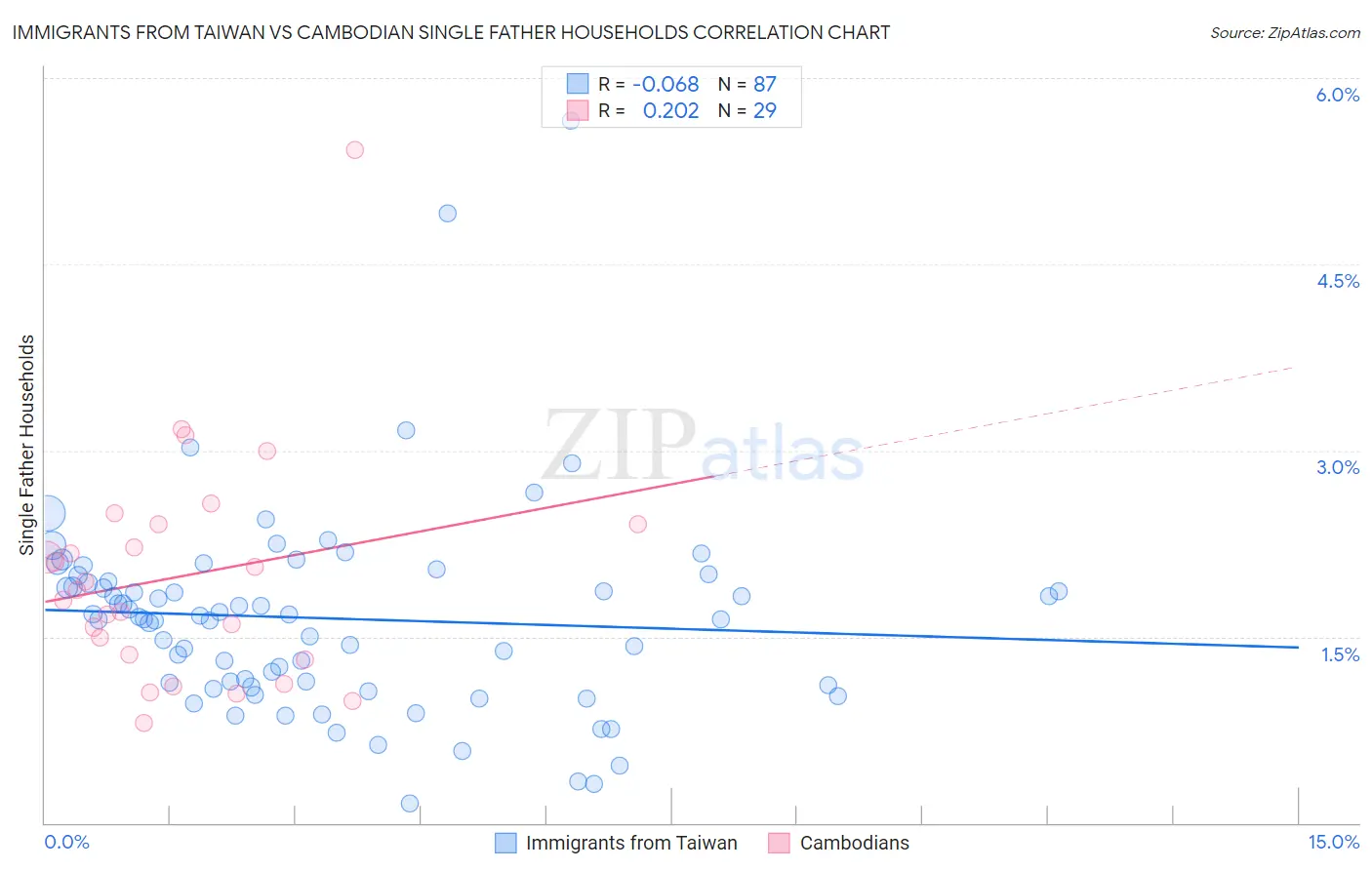 Immigrants from Taiwan vs Cambodian Single Father Households