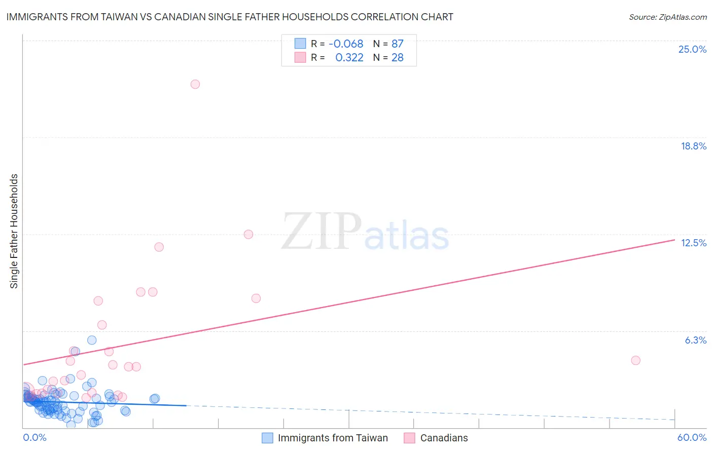 Immigrants from Taiwan vs Canadian Single Father Households