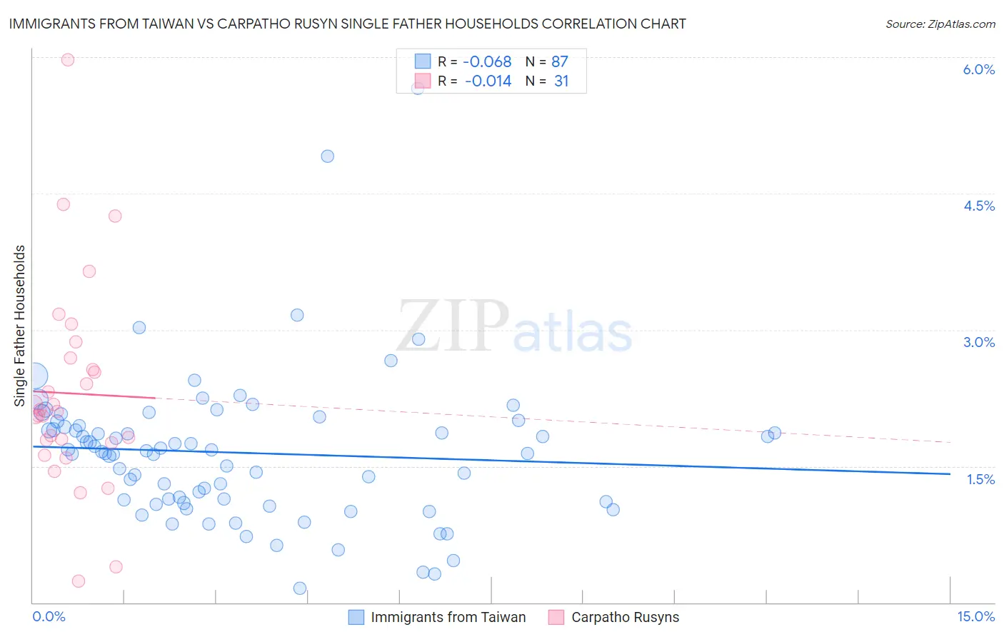 Immigrants from Taiwan vs Carpatho Rusyn Single Father Households